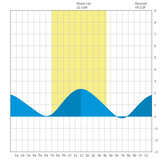 Montauk Harbor entrance tide chart for Wednesday, December 8, 2021