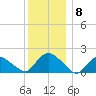 Montauk Harbor entrance tide chart for Wednesday, December 8, 2021