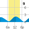 Montauk Harbor entrance tide chart for Thursday, December 9, 2021