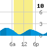 Montauk Harbor entrance tide chart for Monday, January 10, 2022