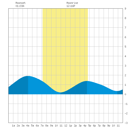 Montauk Harbor entrance tide chart for Tuesday, January 11, 2022