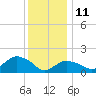 Montauk Harbor entrance tide chart for Tuesday, January 11, 2022