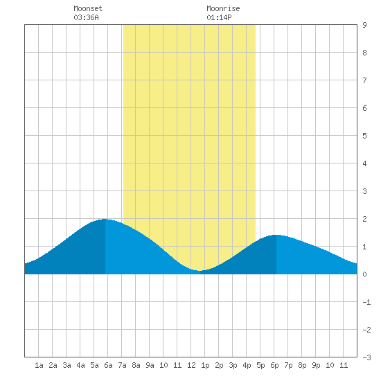 Montauk Harbor entrance tide chart for Thursday, January 13, 2022