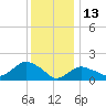 Montauk Harbor entrance tide chart for Thursday, January 13, 2022