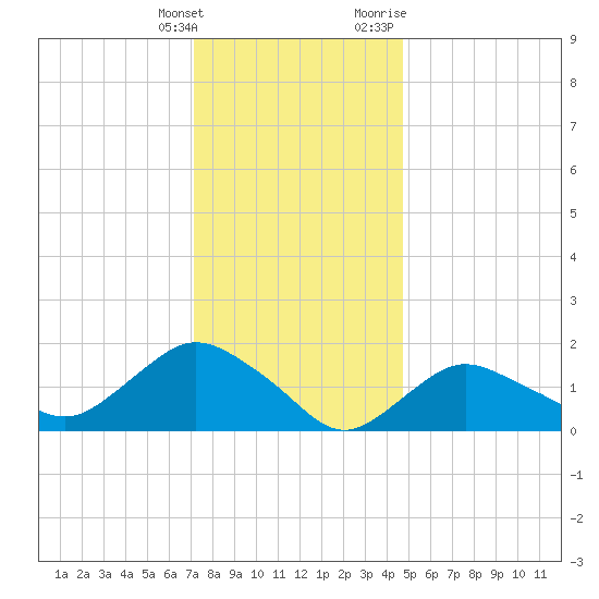Montauk Harbor entrance tide chart for Saturday, January 15, 2022