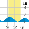 Montauk Harbor entrance tide chart for Sunday, January 16, 2022