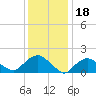 Montauk Harbor entrance tide chart for Tuesday, January 18, 2022