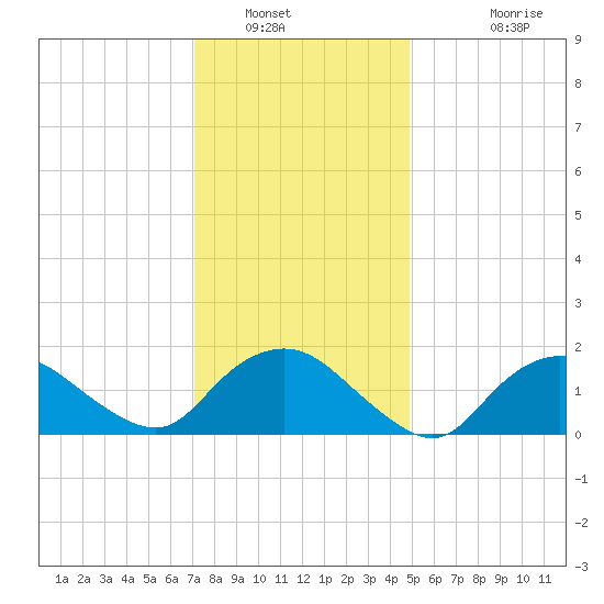 Montauk Harbor entrance tide chart for Friday, January 21, 2022
