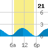 Montauk Harbor entrance tide chart for Friday, January 21, 2022