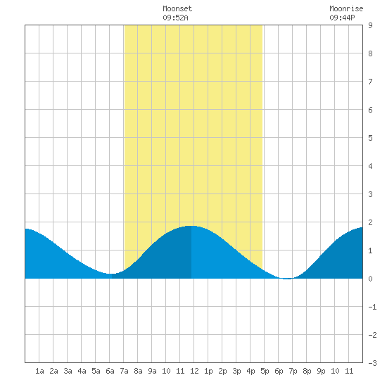 Montauk Harbor entrance tide chart for Saturday, January 22, 2022