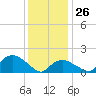 Montauk Harbor entrance tide chart for Wednesday, January 26, 2022