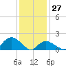Montauk Harbor entrance tide chart for Thursday, January 27, 2022