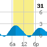 Montauk Harbor entrance tide chart for Monday, January 31, 2022