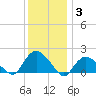 Montauk Harbor entrance tide chart for Monday, January 3, 2022