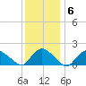 Montauk Harbor entrance tide chart for Thursday, January 6, 2022