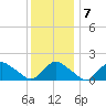 Montauk Harbor entrance tide chart for Friday, January 7, 2022