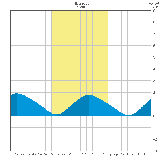 Montauk Harbor entrance tide chart for Saturday, January 8, 2022