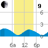Montauk Harbor entrance tide chart for Sunday, January 9, 2022