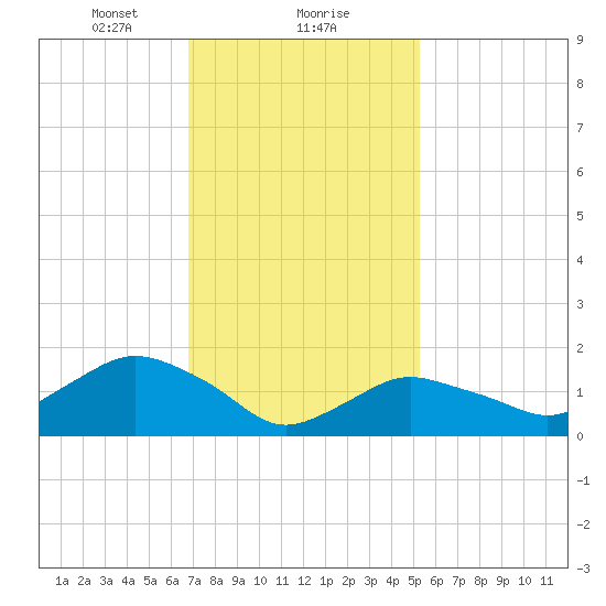 Montauk Harbor entrance tide chart for Thursday, February 10, 2022