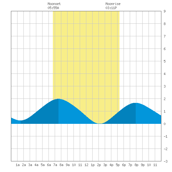 Montauk Harbor entrance tide chart for Monday, February 14, 2022