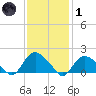 Montauk Harbor entrance tide chart for Tuesday, February 1, 2022