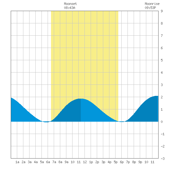 Montauk Harbor entrance tide chart for Sunday, February 20, 2022