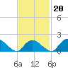 Montauk Harbor entrance tide chart for Sunday, February 20, 2022