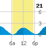 Montauk Harbor entrance tide chart for Monday, February 21, 2022