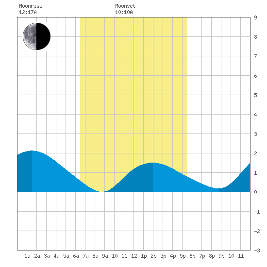 Montauk Harbor entrance tide chart for Wednesday, February 23, 2022