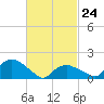 Montauk Harbor entrance tide chart for Thursday, February 24, 2022