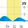 Montauk Harbor entrance tide chart for Friday, February 25, 2022