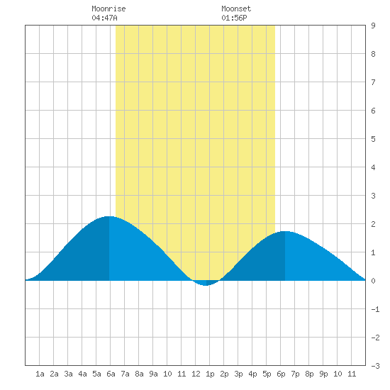 Montauk Harbor entrance tide chart for Sunday, February 27, 2022