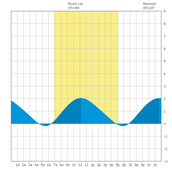 Montauk Harbor entrance tide chart for Friday, February 4, 2022