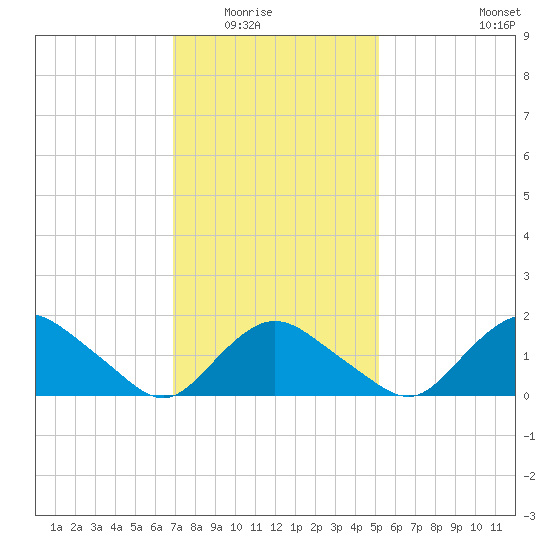 Montauk Harbor entrance tide chart for Saturday, February 5, 2022