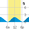 Montauk Harbor entrance tide chart for Saturday, February 5, 2022