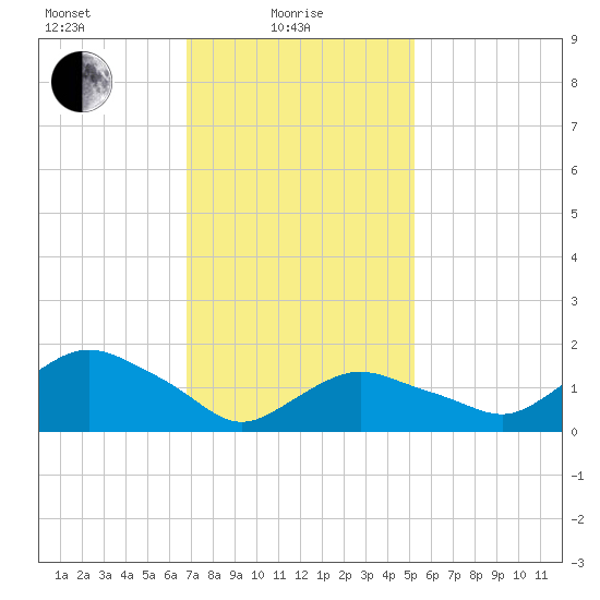 Montauk Harbor entrance tide chart for Tuesday, February 8, 2022