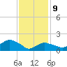 Montauk Harbor entrance tide chart for Wednesday, February 9, 2022