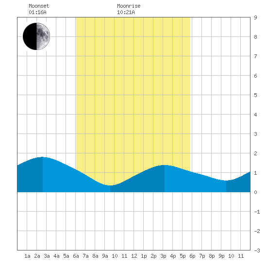 Montauk Harbor entrance tide chart for Thursday, March 10, 2022