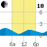 Montauk Harbor entrance tide chart for Thursday, March 10, 2022