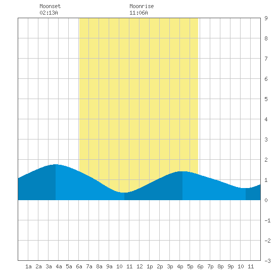Montauk Harbor entrance tide chart for Friday, March 11, 2022