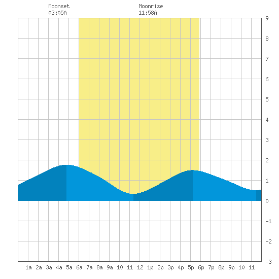 Montauk Harbor entrance tide chart for Saturday, March 12, 2022