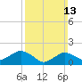Montauk Harbor entrance tide chart for Sunday, March 13, 2022