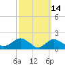 Montauk Harbor entrance tide chart for Monday, March 14, 2022