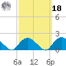 Montauk Harbor entrance tide chart for Friday, March 18, 2022