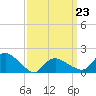 Montauk Harbor entrance tide chart for Wednesday, March 23, 2022