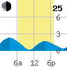 Montauk Harbor entrance tide chart for Friday, March 25, 2022