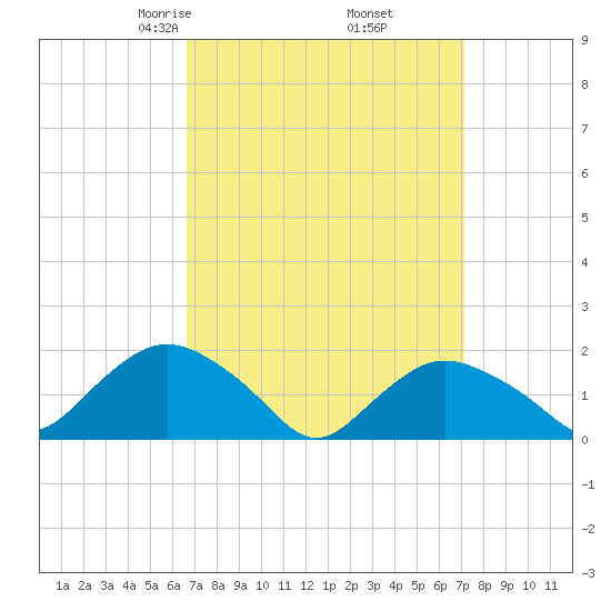 Montauk Harbor entrance tide chart for Sunday, March 27, 2022