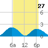 Montauk Harbor entrance tide chart for Sunday, March 27, 2022