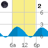 Montauk Harbor entrance tide chart for Wednesday, March 2, 2022