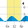 Montauk Harbor entrance tide chart for Friday, March 4, 2022